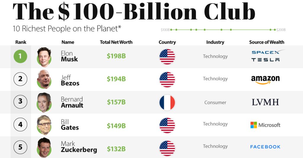 Analysis of the Net Worth of Public Figures and their Sources of Wealth